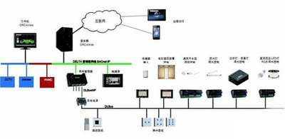 樓宇自控，智能化建筑管理