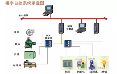 樓宇智能化，智能樓宇