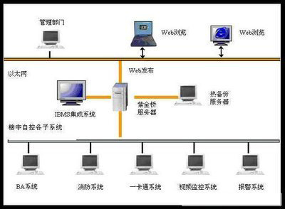 樓宇自控系統(tǒng)，智能建筑