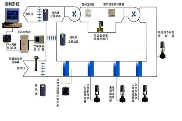 在樓宇自控領域，空調系統發揮什么作用？