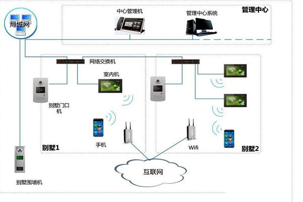 樓宇自控中可視對講系統四大基本構件！