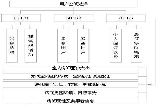 通過BIM和SUA實現(xiàn)樓宇自控的空間管理！