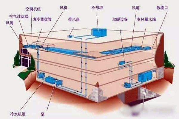 樓宇自控進行系統(tǒng)集成是為了什么？