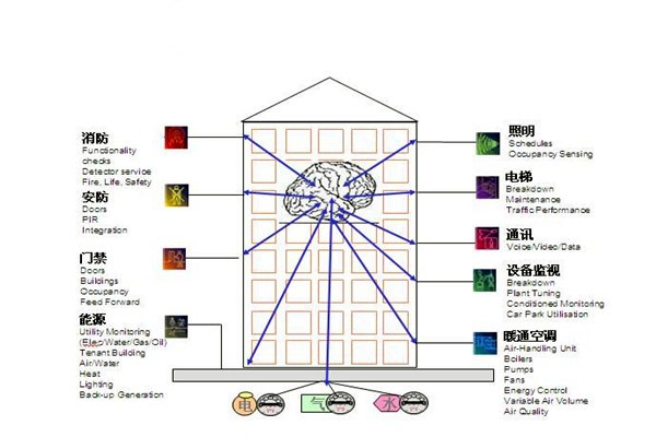 樓宇自控通訊及控制系統的科學性！
