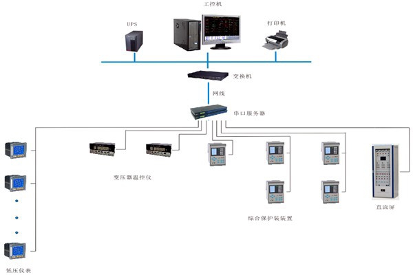 如何對變配電監控系統進行性能測試？