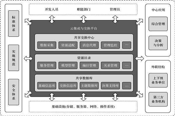 樓宇控制系統(tǒng)的高度信息集成！