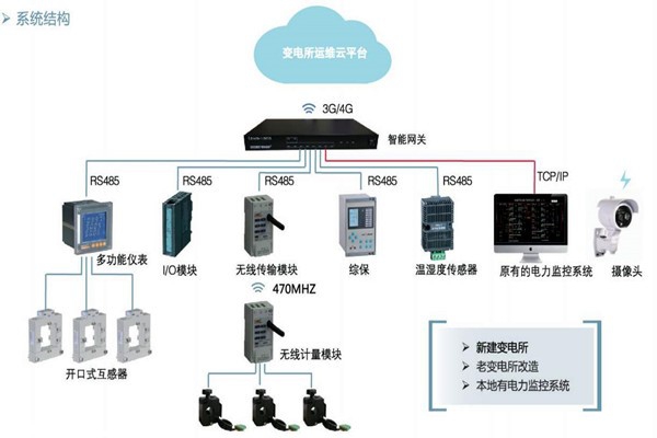 樓宇自控如何通過變配電監控系統實現節能？