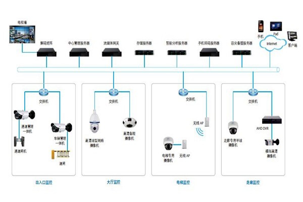 樓宇控制系統(tǒng)的安防配置可以參照哪些原則？