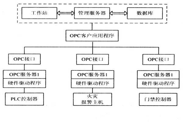 OPC如何能夠作用于樓宇自控系統？