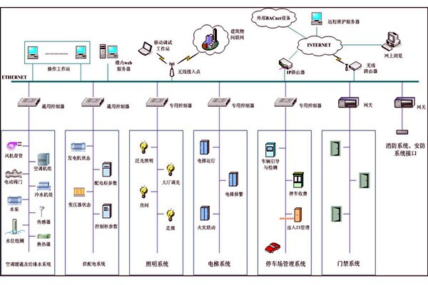 樓宇自動化系統故障診斷專家系統的基本結構！