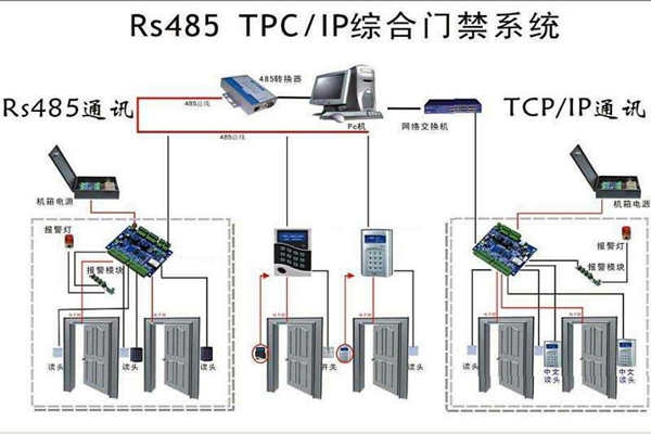 樓宇安全怎么保證？樓宇控制系統有門禁！