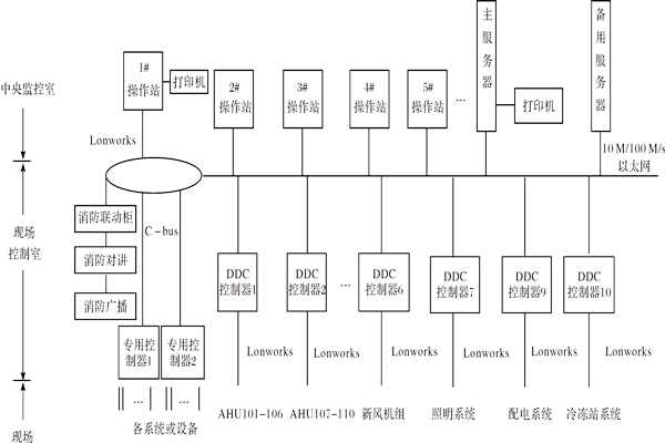 樓宇控制系統(tǒng)如何進(jìn)行產(chǎn)品選型？