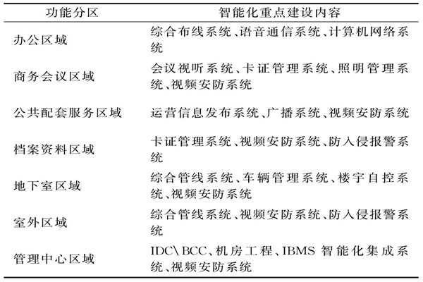 樓宇智能化系統需要涉及哪些功能區域？