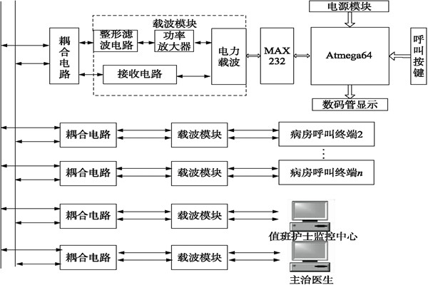 醫(yī)院呼叫系統(tǒng)總體方案及工作原理！