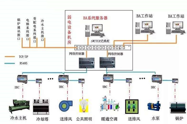 加強樓宇自控專業(yè)施工隊伍的建設(shè)！