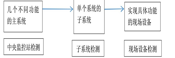 樓宇自動化系統正規的檢測方法！