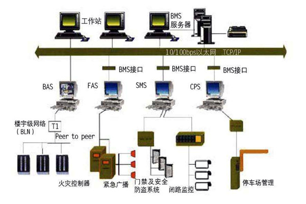 樓宇自動化系統(tǒng)一定要遵守的幾個設(shè)計原則！