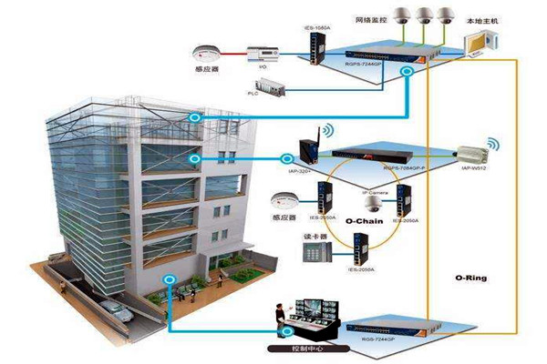 樓宇自動化技術擁有什么樣的研究背景？