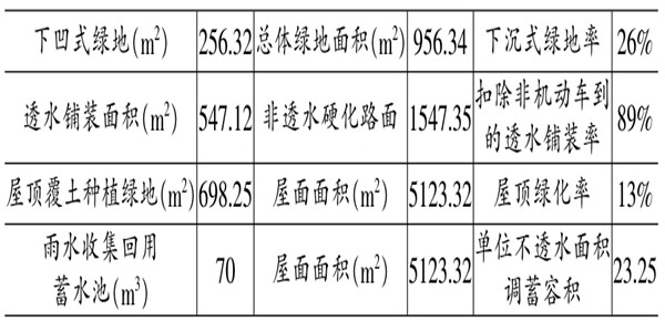海綿城市施工階段樓宇自控的應用！