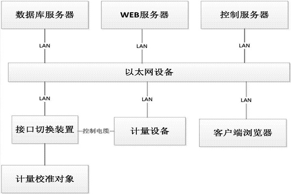 樓宇控制系統的B/S軟件框架！
