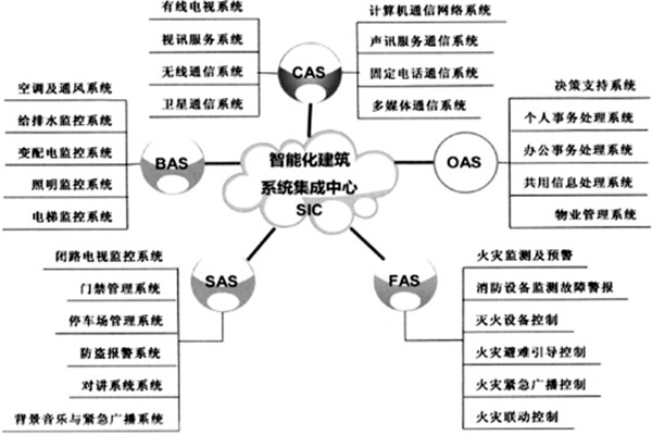 樓宇智能化系統的建設有哪些目的？