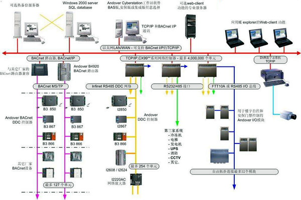 樓宇自控系統建設與相關專業的配合！