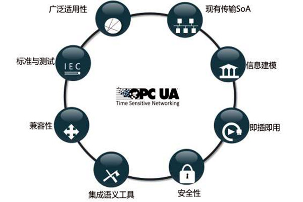 樓宇智能化系統OPC的模型結構！