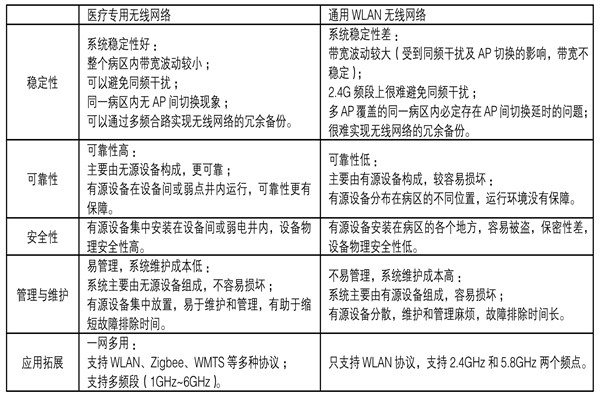醫(yī)療機(jī)構(gòu)功能特殊，樓宇自控系統(tǒng)如何部署？