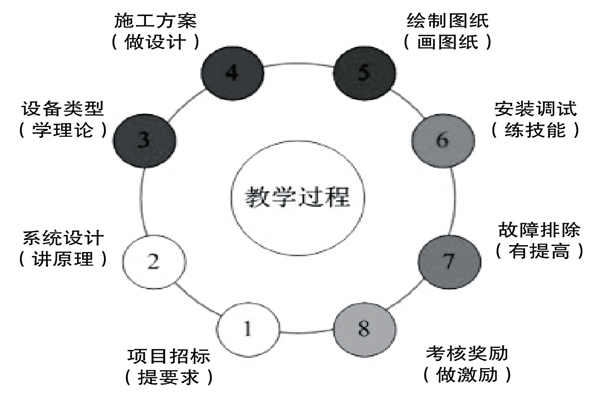 基于實踐的樓宇控制課程設(shè)計理念！
