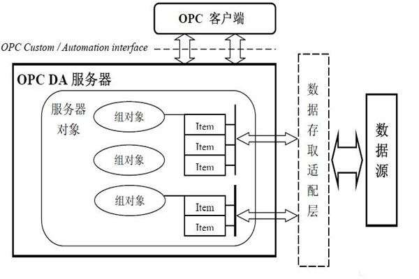 樓宇自動化系統(tǒng)為什么要用OPC技術(shù)？怎么用？